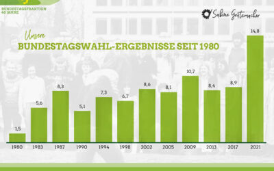 40 Jahre Grüne Bundestagsfraktion