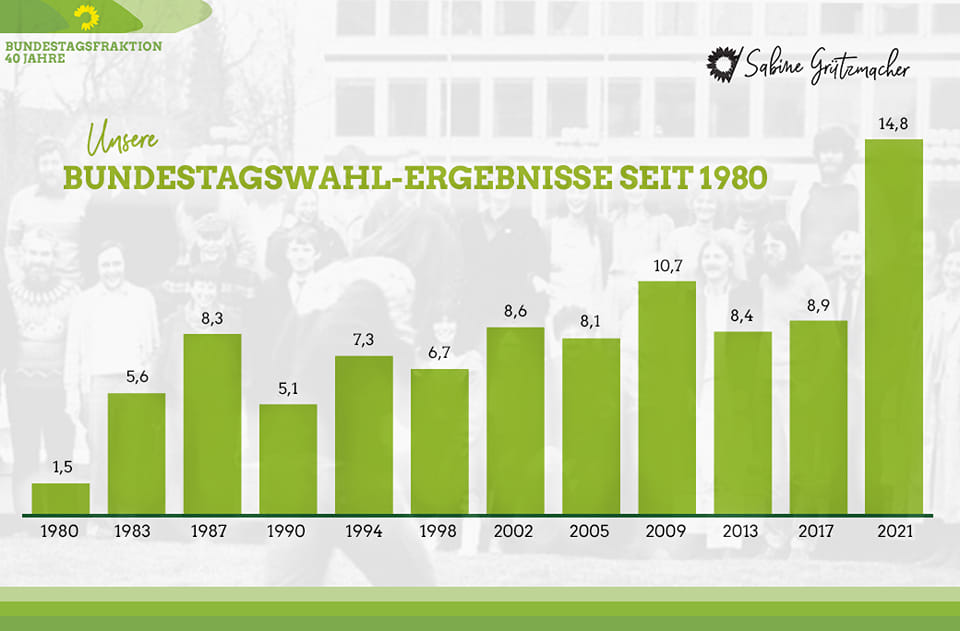 40 Jahre Grüne Bundestagsfraktion